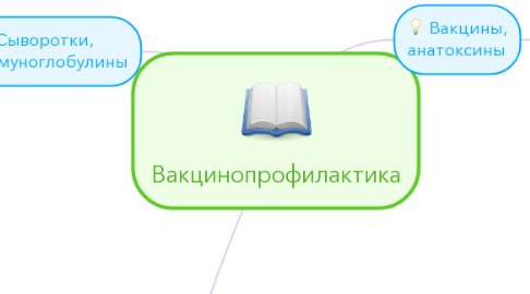 Mind Map: Вакцинопрофилактика