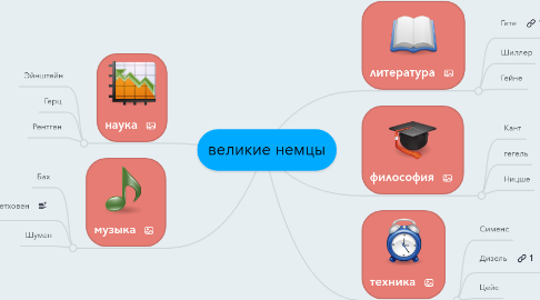 Mind Map: великие немцы