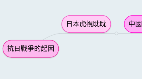 Mind Map: 抗日戰爭的起因