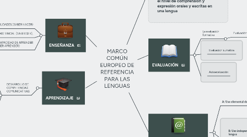 Mind Map: MARCO COMÚN EUROPEO DE REFERENCIA PARA LAS LENGUAS