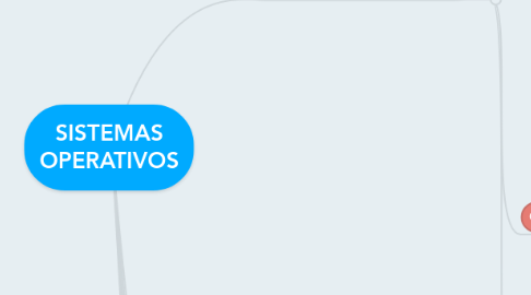 Mind Map: SISTEMAS OPERATIVOS