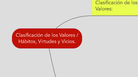 Mind Map: Clasificación de los Valores / Hábitos, Virtudes y Vicios.