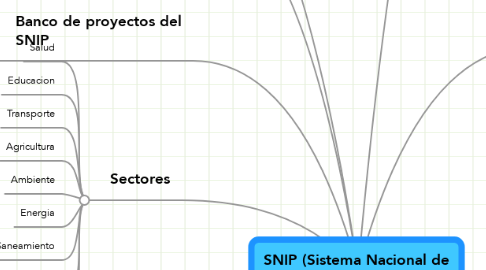 Mind Map: SNIP (Sistema Nacional de Inversión Pública)