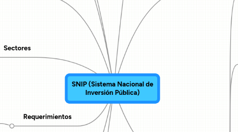 Mind Map: SNIP (Sistema Nacional de Inversión Pública)