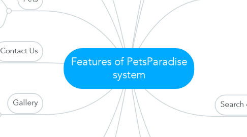 Mind Map: Features of PetsParadise system