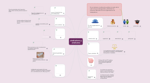 Mind Map: sindicalismo y sindicatos