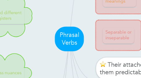 Mind Map: Phrasal Verbs