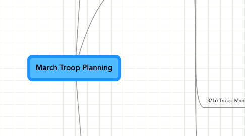 Mind Map: March Troop Planning