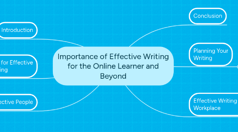 Mind Map: Importance of Effective Writing for the Online Learner and Beyond