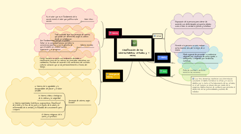 Mind Map: Clasificación de los valores/hábitos, virtudes y vicios