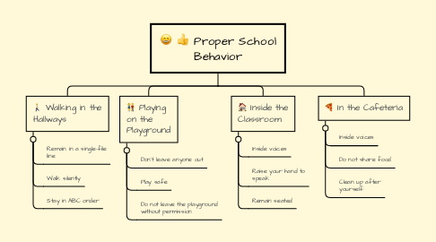 Mind Map: Proper School Behavior
