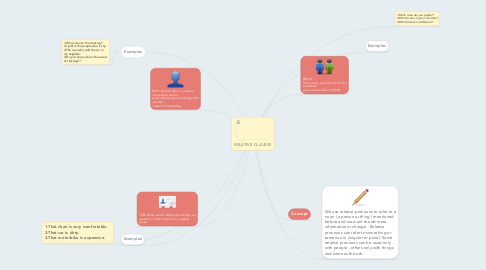 Mind Map: RELATIVE CLAUSES