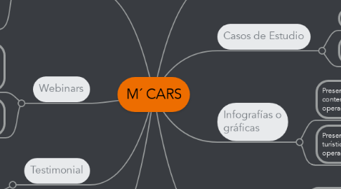 Mind Map: M´ CARS