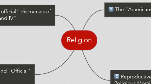 Mind Map: Religion