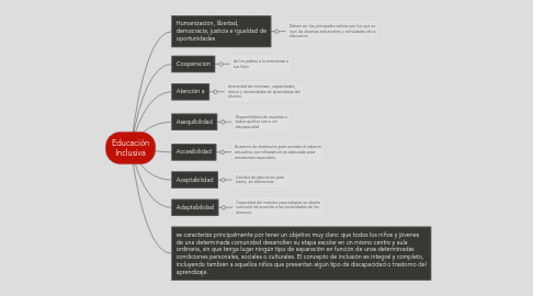 Mind Map: Educación Inclusiva