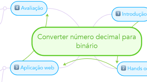 Mind Map: Converter número decimal para binário
