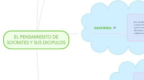 Mind Map: EL PENSAMIENTO DE SOCRATES Y SUS DICIPULOS