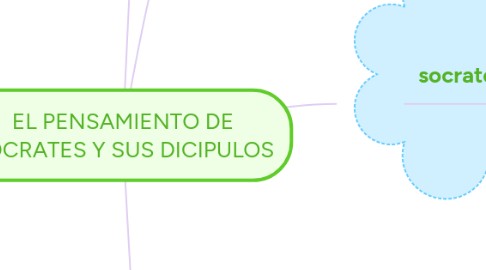 Mind Map: EL PENSAMIENTO DE SOCRATES Y SUS DICIPULOS