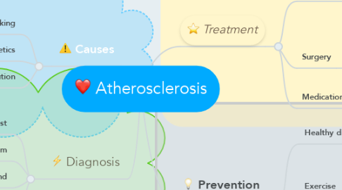 Mind Map: Atherosclerosis
