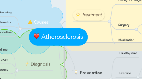 Mind Map: Atherosclerosis