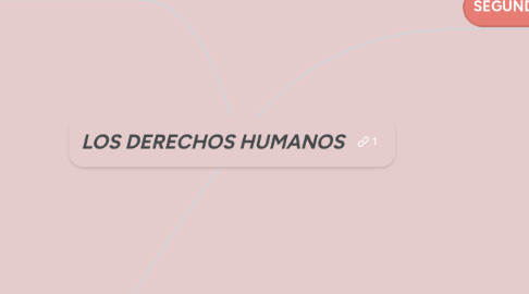 Mind Map: LOS DERECHOS HUMANOS