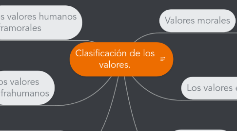 Mind Map: Clasificación de los valores.