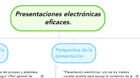 Mind Map: Presentaciones electrónicas eficaces.