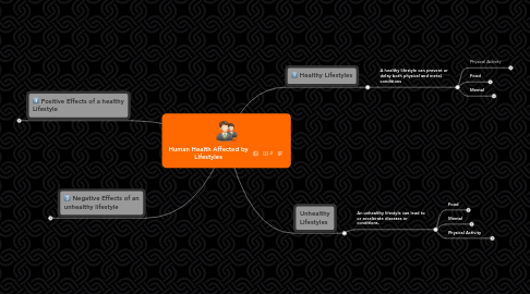 Mind Map: Human Health Affected by Lifestyles