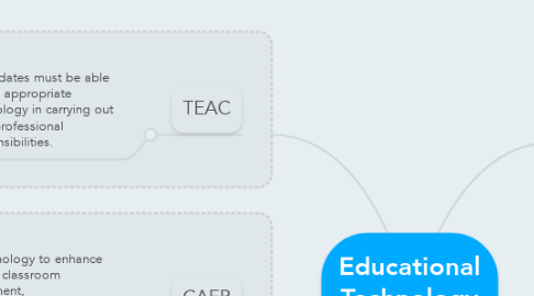 Mind Map: Educational Technology Integration