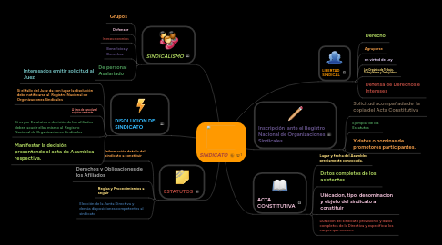 Mind Map: SINDICATO