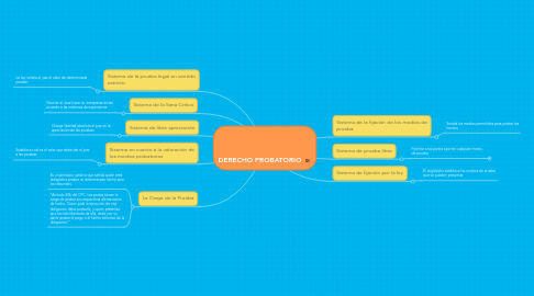 Mind Map: DERECHO PROBATORIO