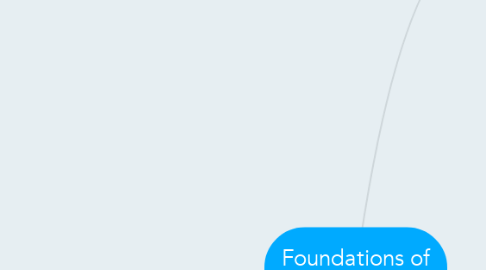 Mind Map: Foundations of education