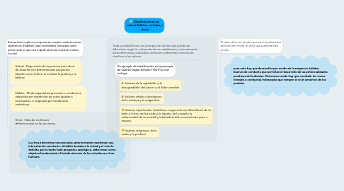 Mind Map: Clasificación de los valores/hábitos, virtudes y vicios