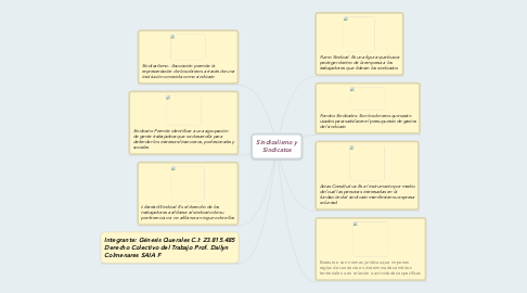 Mind Map: Sindicalismo y Sindicatos