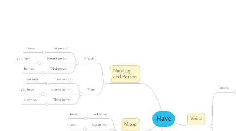 Mind Map: Have