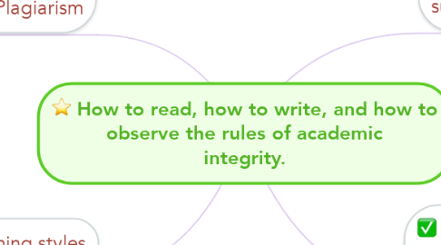 Mind Map: How to read, how to write, and how to observe the rules of academic integrity.