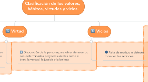 Mind Map: Clasificación de los valores, hábitos, virtudes y vicios.