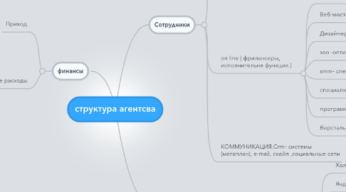 Mind Map: структура агентсва