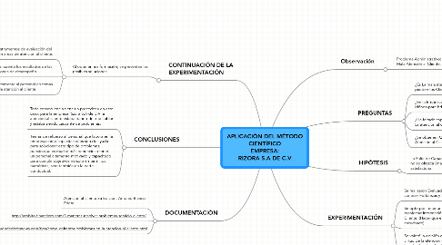 Mind Map: APLICACIÓN DEL MÉTODO CIENTÍFICO EMPRESA: RIZORA S.A DE C.V