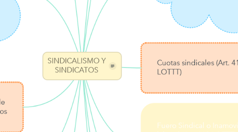 Mind Map: SINDICALISMO Y SINDICATOS