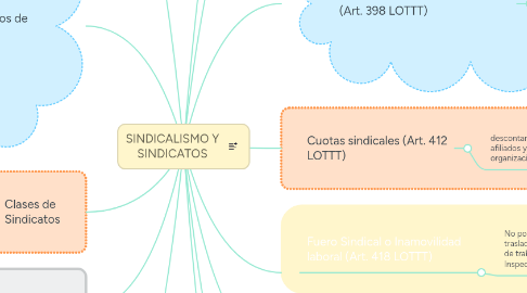 Mind Map: SINDICALISMO Y SINDICATOS