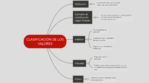 Mind Map: CLASIFICACIÓN DE LOS VALORES