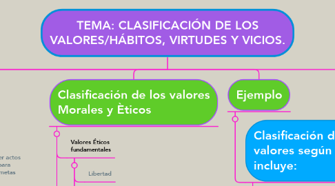 Mind Map: TEMA: CLASIFICACIÓN DE LOS VALORES/HÁBITOS, VIRTUDES Y VICIOS.
