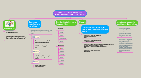 Mind Map: TEMA: CLASIFICACIÓN DE LOS VALORES/HÁBITOS, VIRTUDES Y VICIOS.