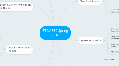 Mind Map: ETCV 530 Spring 2016