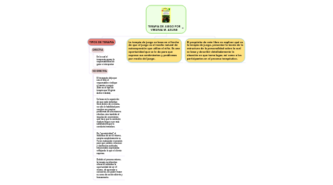 Mind Map: TERAPIA DE JUEGO POR VIRGINIA M. AXLINE