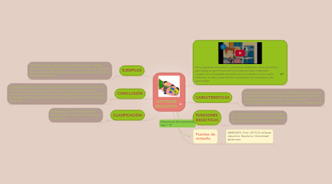 Mind Map: SOFTWARE EDUCATIVO