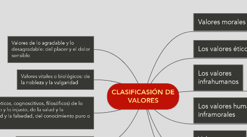 Mind Map: CLASIFICASIÓN DE VALORES