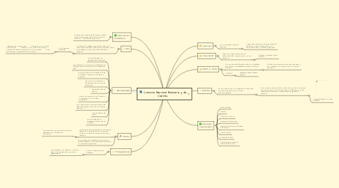 Mind Map: Comisión Nacional Bancaria y de Valores.