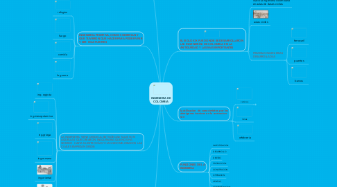 Mind Map: INGENIERIA DE COLOMBIA